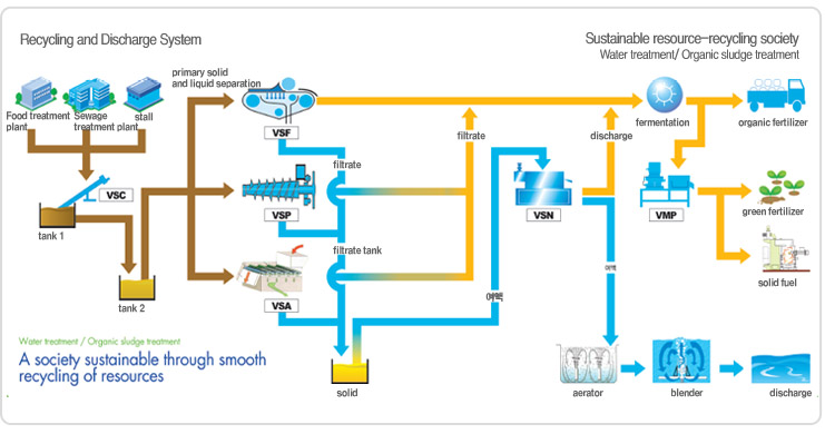 Livestock Manure Recycling and Discharge system